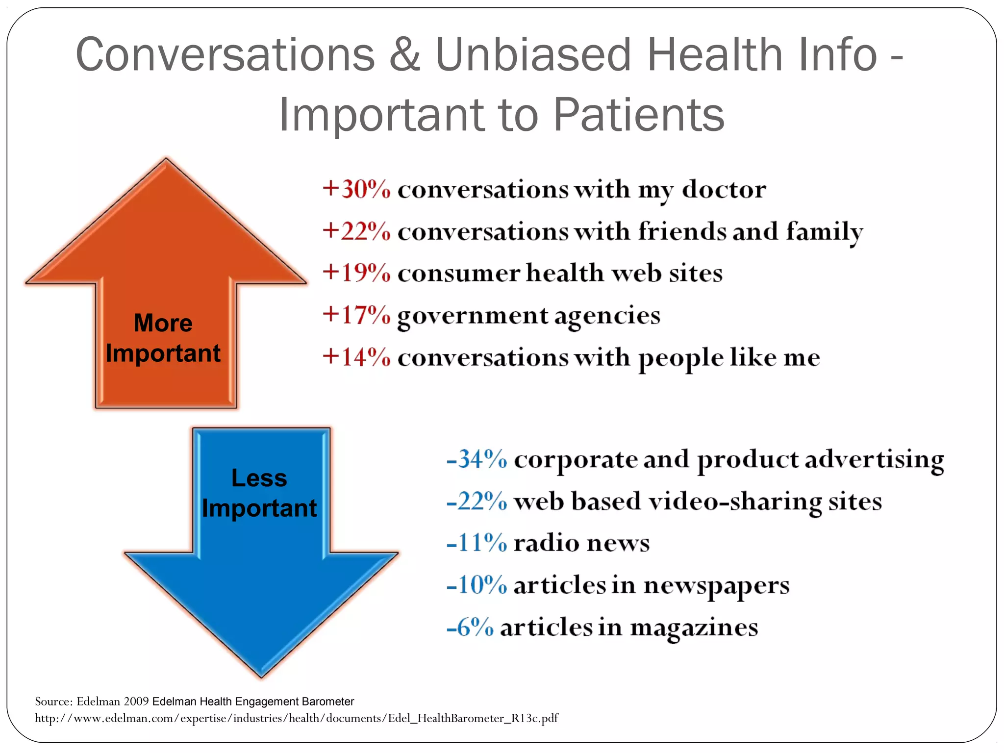 Conversations & Unbiased Health Info -
Important to Patients
Source: Edelman 2009 Edelman Health Engagement Barometer
http://www.edelman.com/expertise/industries/health/documents/Edel_HealthBarometer_R13c.pdf
More
Important
Less
Important
 