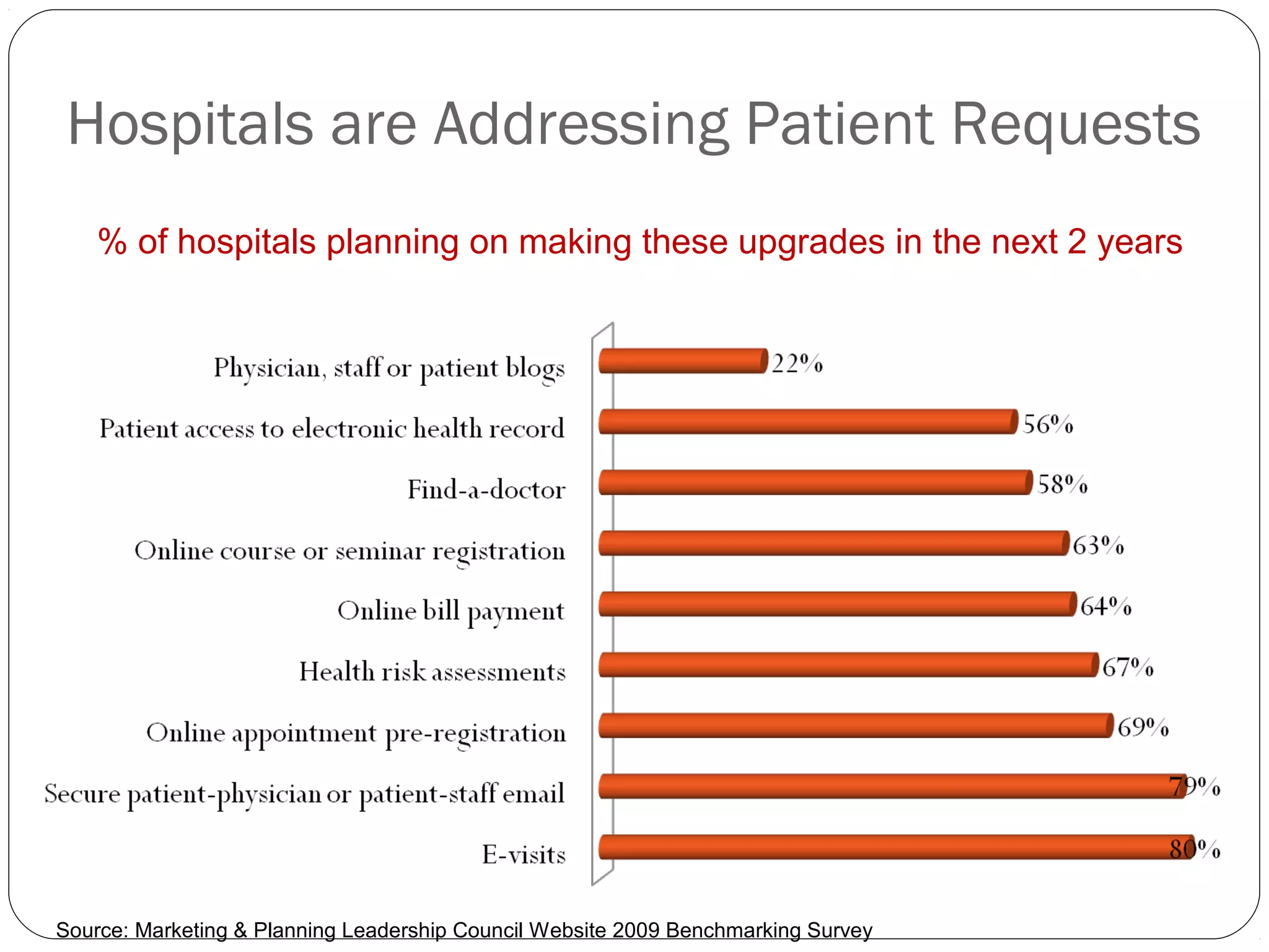 Hospitals are Addressing Patient Requests
% of hospitals planning on making these upgrades in the next 2 years
Source: Marketing & Planning Leadership Council Website 2009 Benchmarking Survey
 
