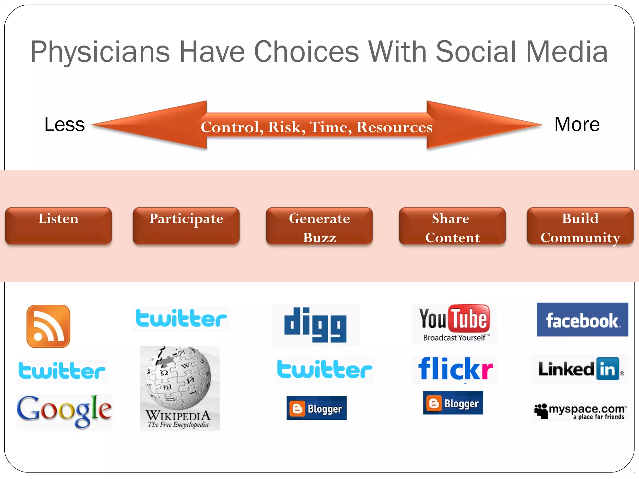 Physicians Have Choices With Social Media
Control, Risk, Time, ResourcesLess More
Listen Participate Generate
Buzz
Share
Content
Build
Community
 
