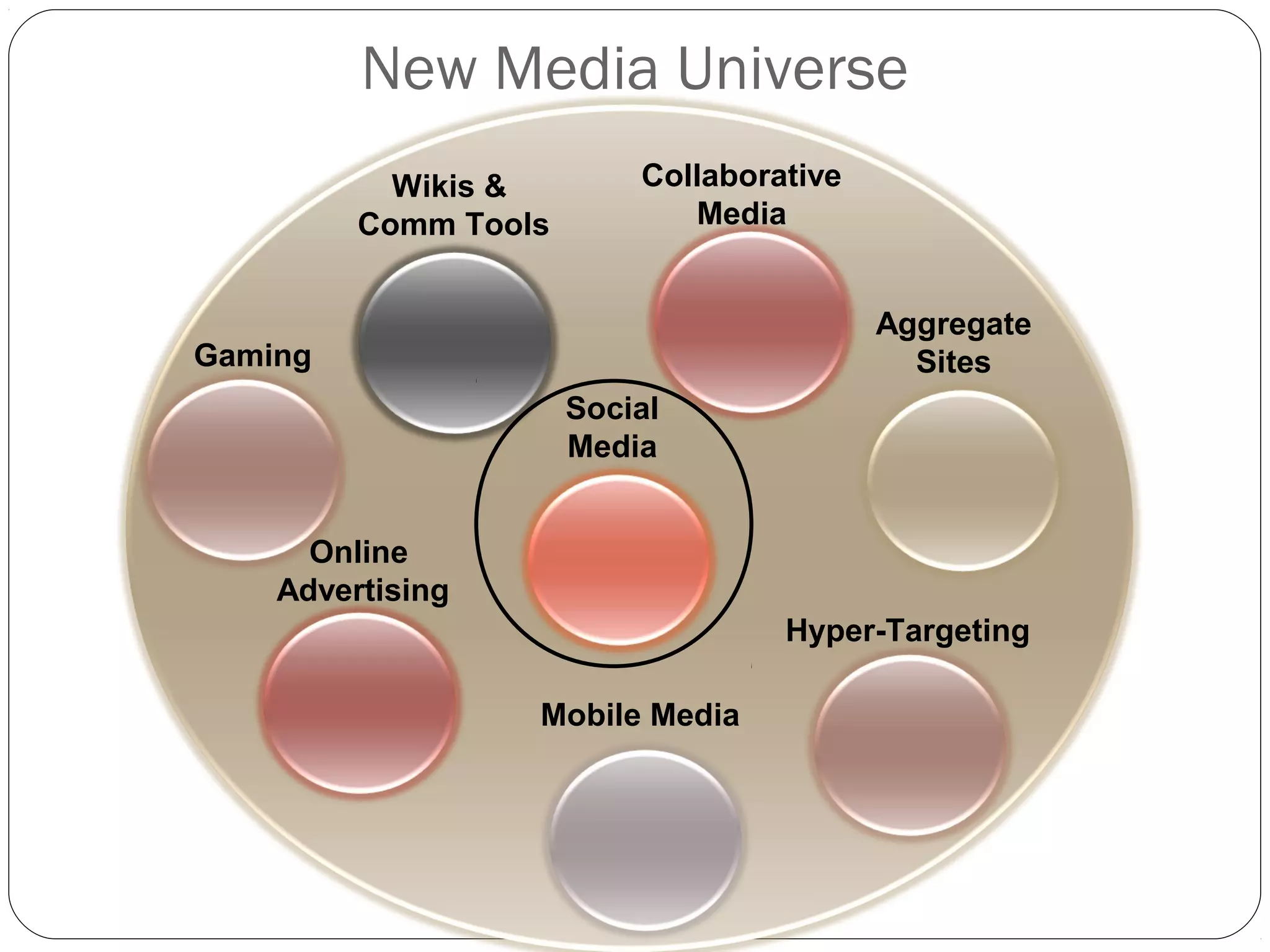Collaborative
Media
Online
Advertising
Social
Media
Aggregate
Sites
Wikis &
Comm Tools
Mobile Media
Hyper-Targeting
Gaming
New Media Universe
 