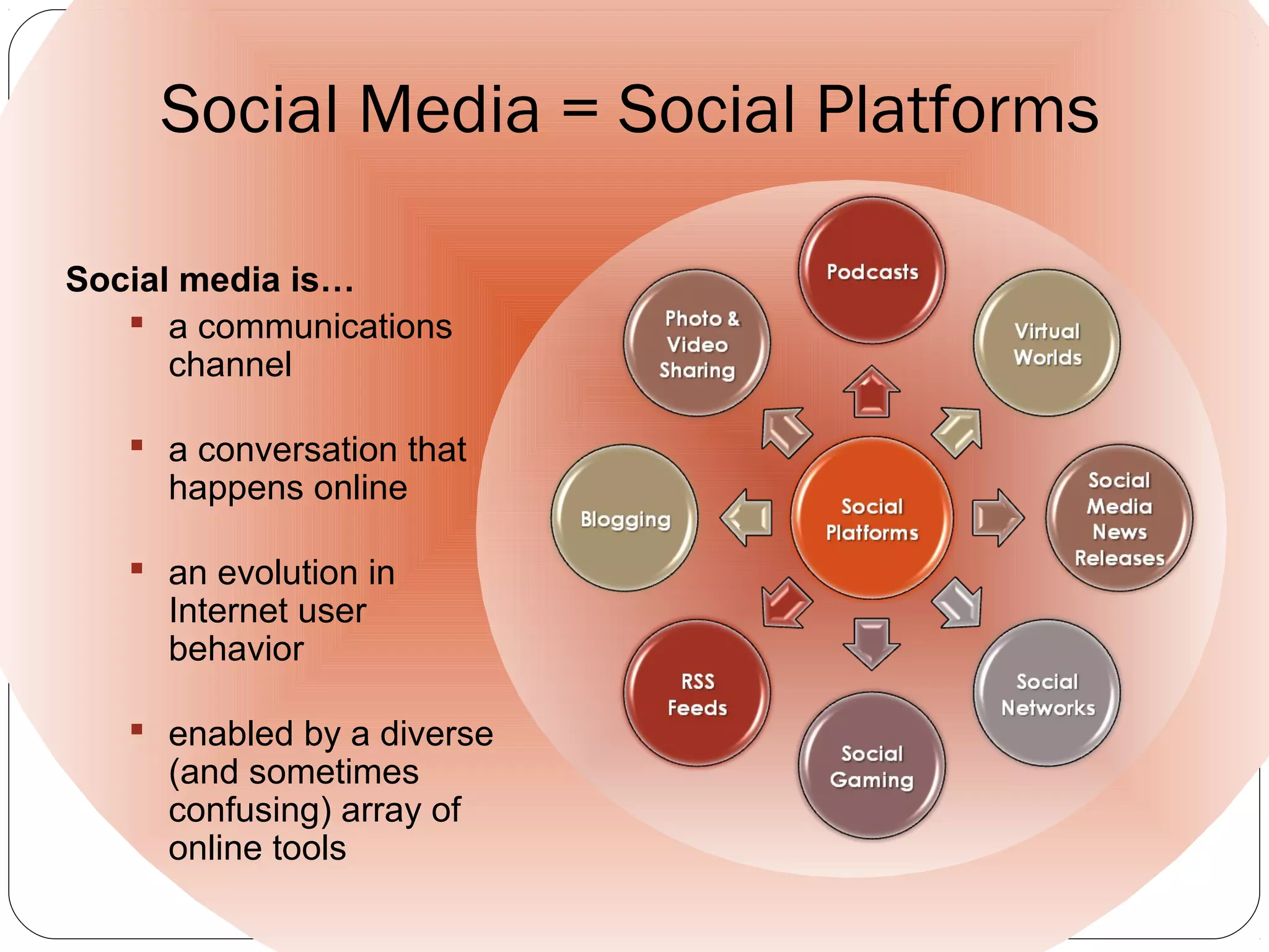 Social Media = Social Platforms
Social media is…
 a communications
channel
 a conversation that
happens online
 an evolution in
Internet user
behavior
 enabled by a diverse
(and sometimes
confusing) array of
online tools
 