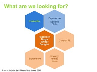 What are we looking for?
LinkedIn

Experience
Specific
Skills

Facebook
Blogs
Twitter
Google+

Experience

Source: Jobvite Social Recruiting Survey 2013

Cultural Fit

Industryrelated
posts

 