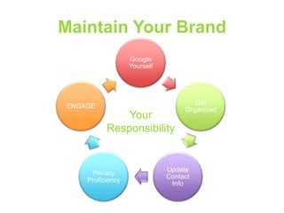 Maintain Your Brand
Google
Yourself

ENGAGE

Your
Responsibility

Privacy
Proficiency

Get
Organized

Update
Contact
Info

 