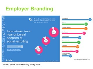 Employer Branding

Source: Jobvite Social Recruiting Survey 2013

 