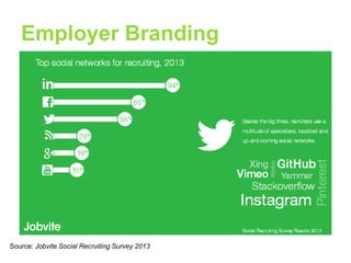 Employer Branding

Source: Jobvite Social Recruiting Survey 2013

 