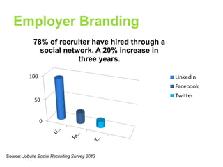 Employer Branding
78% of recruiter have hired through a
social network. A 20% increase in
three years.
100

50

0

Source: Jobvite Social Recruiting Survey 2013

 