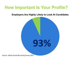 How Important Is Your Profile?
Employers Are Highly Likely to Look At Candidates

93%
Source: Jobvite Social Recruiting Survey 2013

 