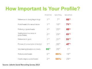 How Important Is Your Profile?

Source: Jobvite Social Recruiting Survey 2013

 