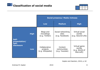 Classification of social media




                                     Social presence/ Media richness


                                Low                Medium                 High



                              Blogs and        Social networking      Virtual social
                    High     microblogs               sites              worlds
                            (e.g. Twitter)      (e.g. Facebook)    (e.g. Second Life)

 Self-
 presentation/
 Self-
 disclosure                                                           Virtual game
                            Collaborative          Content
                                                                         worlds
                    Low        projects          communities
                                                                     (e.g. World of
                           (e.g. Wikipedia)     (e.g. Youtube)
                                                                        Warcraft)




                                                       Kaplan and Haenlein, 2010, p. 62

Andreas M. Kaplan                       2010                                              8
 