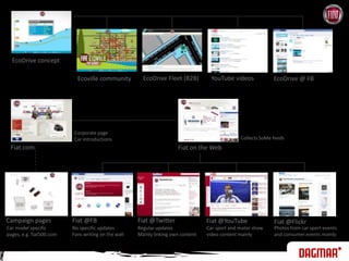 EcoDrive conceptEcoDrive Fleet (B2B)YouTube videosEcoville communityEcoDrive @ FBCorporate pageCar introductionsCollects SoMe feedsFiat.comFiat on the WebFiat @FBFiat @TwitterCampaign pagesFiat @YouTubeFiat @FlickrPhotos from car sport eventsand consumer events mainlyCar sport and motor showvideo content mainlyRegular updatesMainly linking own contentNo specific updatesFans writing on the wallCar model specificpages, e.g. fiat500.com