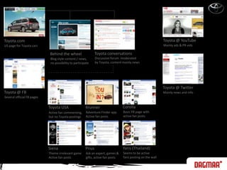 Toyota @ YouTubeToyota.comMainly ads & PR vidsUS page for Toyota carsToyota conversationsBehind the wheelDiscussion forum  moderatedby Toyota, content mainly newsBlog style content / news,no possibility to participateToyota @ TwitterToyota @ FBMainly news and infoSeveral official FB pagesCorollaToyota USA4runnerBasic FB page withactive fan postsAdventure Finder app.Active fan postsActive fan commenting,but no Toyota postingsYaris (Thailand)SienaPriusSeems to be activefans posting on the wallTheme irrelevant gameActive fan postsAsk an expert, games &gifts, active fan posts