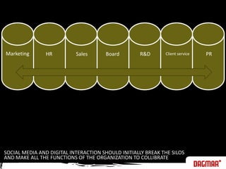 MarketingHRSalesBoardR&DPRClient serviceSOCIAL MEDIA AND DIGITAL INTERACTION SHOULD INITIALLY BREAK THE SILOS AND MAKE ALL THE FUNCTIONS OF THE ORGANIZATION TO COLLIBRATE