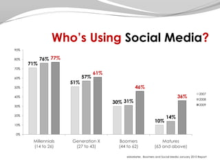 Who’s Using Social Media?eMarketer,  Boomers and Social Media January 2010 Report