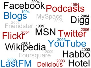 Blogs 1994 Podcasts 1994 Habbo Hotel 2000 Digg 2004 Flickr 2004 YouTube 2005 Wikipedia 2001 LastFM 2002 MSN 1995 Friendster 2002 MySpace 2003 Twitter 2006 Foursquare 2009 Delicious 2003 Facebook 2004 