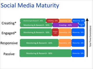 Social	
  Media	
  Maturity	
  

             Monitoring	
  &	
  Research	
  -­‐	
  40%   IniPaPng	
  -­‐	
  20%    Respon...