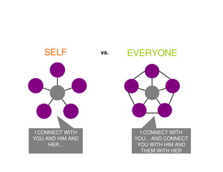 SELF           vs.   EVERYONE




 I CONNECT WITH            I CONNECT WITH
YOU AND HIM AND          YOU... AND CONNECT
      HER...              YOU WITH HIM AND
                            THEM WITH HER
 