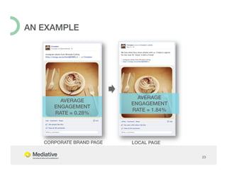 23! 
AN EXAMPLE! 
AVERAGE 
ENGAGEMENT ! 
RATE = 0.28%! 
AVERAGE 
ENGAGEMENT ! 
RATE = 1.84%! 
CORPORATE BRAND PAGE! LOCAL ...