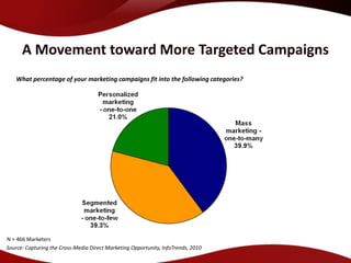 A Movement toward More Targeted Campaigns
   What percentage of your marketing campaigns fit into the following categories?




N = 466 Marketers
Source: Capturing the Cross-Media Direct Marketing Opportunity, InfoTrends, 2010
 