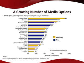 A Growing Number of Media Options
  Which of the following media does your company use for marketing?




                                                                                             Electronic
                                                                                             Print




                                                                                   Multiple Responses Permitted



 N = 518
Source: Capturing the Cross-Media Direct Marketing Opportunity, InfoTrends, 2010
 