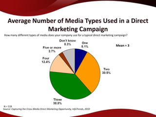 Average Number of Media Types Used in a Direct
               Marketing Campaign
How many different types of media does your company use for a typical direct marketing campaign?


                                                                                       Mean = 3




 N = 518
Source: Capturing the Cross-Media Direct Marketing Opportunity, InfoTrends, 2010
 