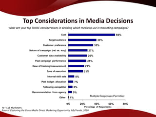 Top Considerations in Media Decisions
      What are your top THREE considerations in deciding which media to use in marketing campaigns?

                                                       Cost                                                66%
                                           Target audience                                 39%
                                      Customer preference                              35%
                         Nature of campaign (ret. vs. acq.)                      27%
                                 Customer data availability                      26%
                               Past campaign performance                         25%
                            Ease of tracking/measurement                     22%
                                         Ease of execution                   21%
                                          Internal skill sets         8%
                                    Past budget allocation            7%
                                      Following competitor           6%
                            Recommendation from agency               5%
                                                                                   Multiple Responses Permitted
                                                      Other      1%

                                                                0%         20%         40%           60%         80%
N = 518 Marketers                                                            Percentage   of Respondents
Source: Capturing the Cross-Media Direct Marketing Opportunity, InfoTrends, 2010
 