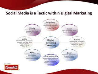 Social Media is a Tactic within Digital Marketing




Source: MECi
 
