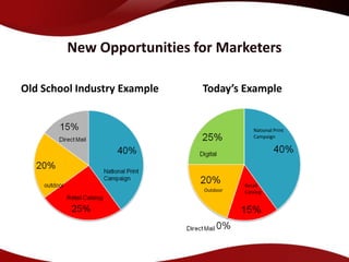 New Opportunities for Marketers

Old School Industry Example   Today’s Example


                                           National Print
                                           Campaign




                                        Retail
                              Outdoor   Catalog
 
