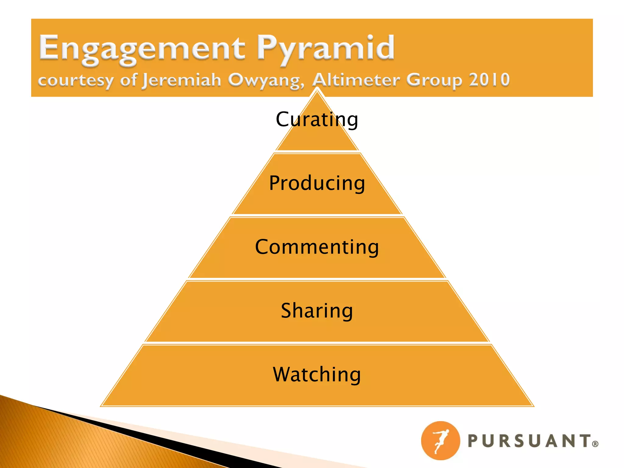 Curating


 Producing


Commenting


  Sharing


 Watching
 