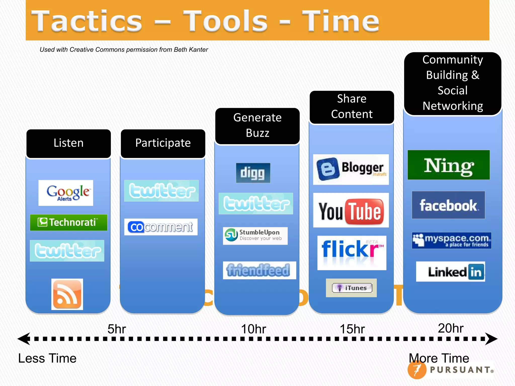 Used with Creative Commons permission from Beth Kanter
                                                                                   Community
                                                                                    Building &
                                                                                      Social
                                                                        Share
                                                                                   Networking
                                                            Generate   Content
                                                              Buzz
       Listen                    Participate




                            Tactics – Tools - Time
                        5hr                                  10hr       15hr         20hr

Less Time                                                                        More Time
 