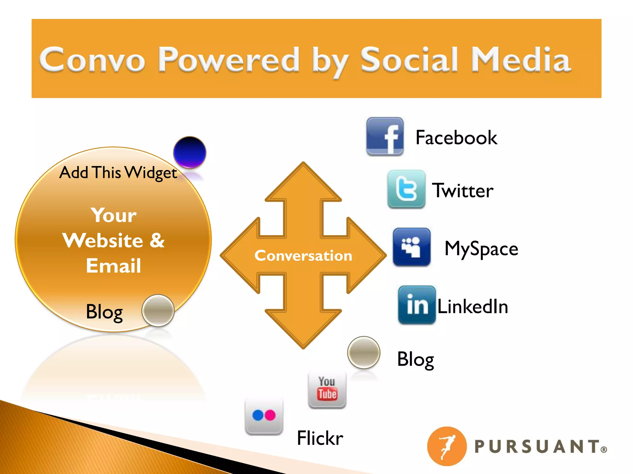 Facebook
Add This Widget
                                    Twitter
 Your
Website &                               MySpace
                  Conversation
 Email

   Blog                                 LinkedIn

                                 Blog


                       Flickr
 