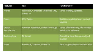 Features Tool Functionality
Profile Facebook, Corporate Employee Site,
Linked In
Sense identity, updates,
Feeds RSS, Twitter Real time updates from trusted
sources
Group
Association
Yammer, Facebook, Linked in Groups Sense of community, like minded
individuals, relevant
Bookmarking Pinterest Compiling favorites, centralized
location
Share Facebook, Yammer, Linked In Send to [people you connect with
 