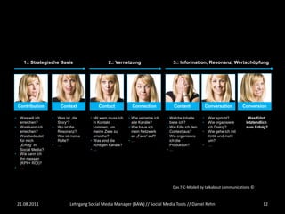 1.: Strategische Basis                       2.: Vernetzung                       3.: Information, Resonanz, Wertschöpfung




    Contribution          Context             Contact             Connection             Content               Conversation        Conversion

•    Was will ich    •   Was ist „die     • Mit wem muss ich    • Wie vernetze ich   • Welche Inhalte      •    Wer spricht?         Was führt
     erreichen?          Story“?            in Kontakt            alle Kanäle?         biete ich?          •    Wie organisiere     letztendlich
•    Was kann ich    •   Wo ist die         kommen, um          • Wie baue ich       • Wie fülle ich den        ich Dialog?         zum Erfolg?
     erreichen?          Resonanz?          meine Ziele zu        mein Netzwerk        Context aus?        •    Wie gehe ich mit
•    Was bedeutet    •   Wie ist meine      erreiche?             an „Fans“ auf?     • Wie organisiere          Kritik und mehr
     für mich            Rolle?           • Was sind die        •…                     ich die                  um?
     „Erfolg“ in     •   …                  richtigen Kanäle?                          Produktion?         •    …
     Social Media?                        •…                                         •…
•    Wie kann ich
     ihn messen
     (KPI + ROI)?
•    …




                                                                                        Das 7-C-Modell by talkabout communications ©



    21.08.2011                  Lehrgang Social Media Manager (BAW) // Social Media Tools // Daniel Rehn                                     12
 