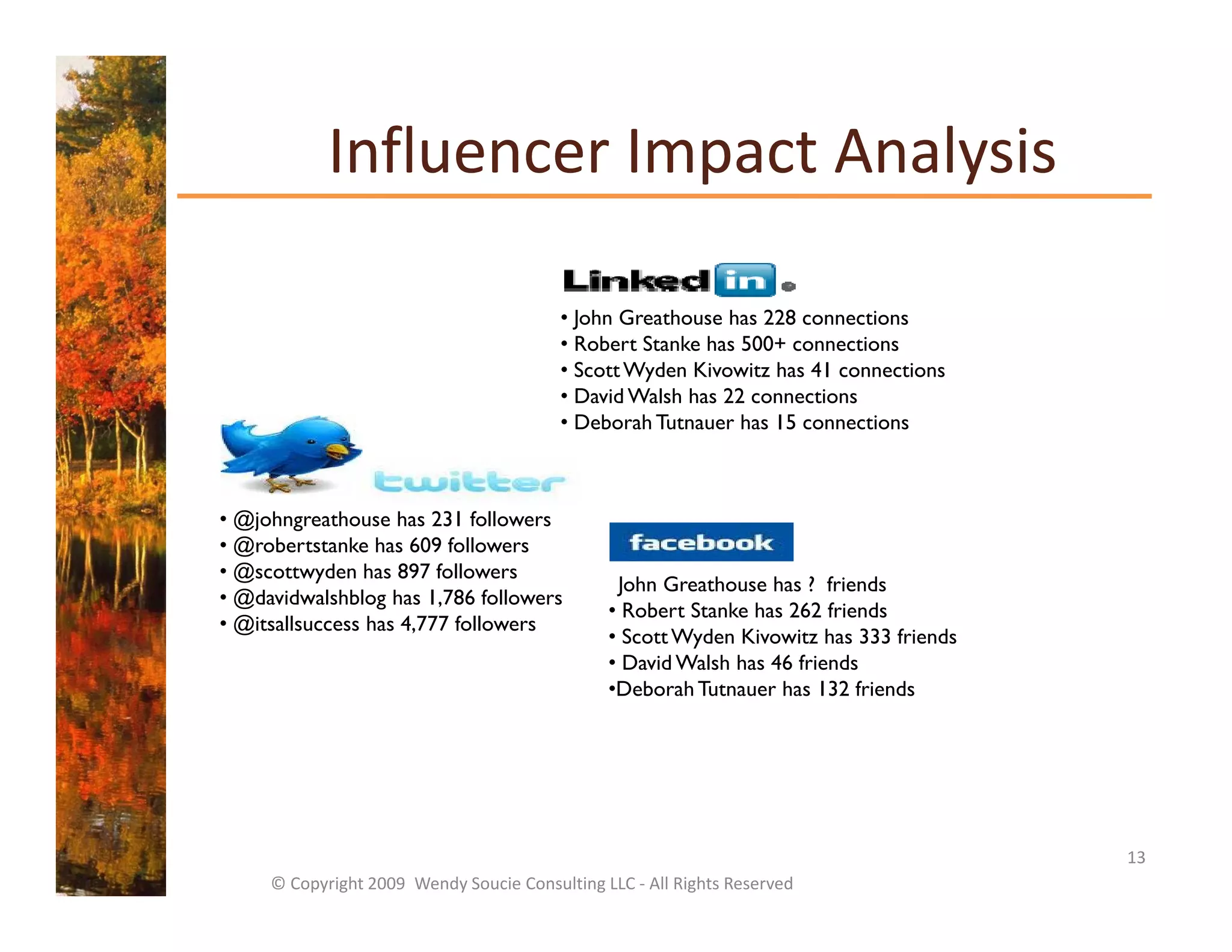 Influencer Impact Analysis
                         p        y

                                          • John Greathouse has 228 connections
                                          • Robert Stanke has 500+ connections
                                          • Scott Wyden Kivowitz has 41 connections
                                          • David Walsh has 22 connections
                                          • D b h Tutnauer has 15 connections
                                            Deborah T         h            i



• @johngreathouse has 231 followers
• @robertstanke has 609 followers
• @scottwyden has 897 followers
                                                 John Greathouse has ? friends
• @davidwalshblog has 1,786 followers
                                                • Robert Stanke has 262 friends
• @itsallsuccess has 4,777 followers
                                                • Scott Wyden Kivowitz has 333 friends
                                                • D d Walsh has 46 friends
                                                  David W l h h      f    d
                                                •Deborah Tutnauer has 132 friends




                                                                                         13
     © Copyright 2009  Wendy Soucie Consulting LLC ‐ All Rights Reserved
 