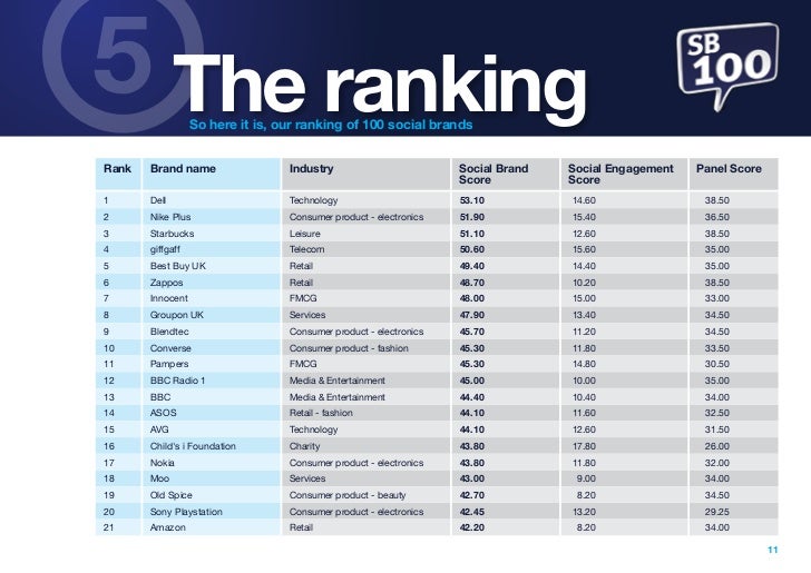 The Top 100 Social media Brands By Industry