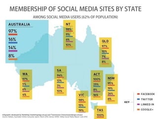 MEMBERSHIP OF SOCIAL MEDIA SITES BY STATE
       AMONG SOCIAL MEDIA USERS (62% OF POPULATION)
 