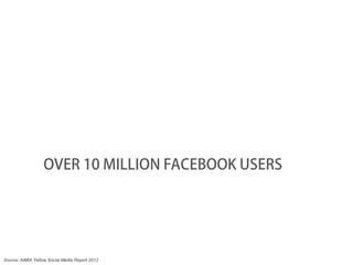OVER 10 MILLION FACEBOOK USERS




Source: AIMIA Yellow Social Media Report 2012
 