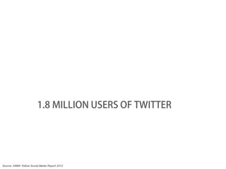 1.8 MILLION USERS OF TWITTER




Source: AIMIA Yellow Social Media Report 2012
 