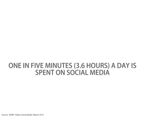ONE IN FIVE MINUTES (3.6 HOURS) A DAY IS
                SPENT ON SOCIAL MEDIA




Source: AIMIA Yellow Social Media Report 2012
 