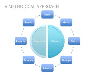 A METHODICAL APPROACH
                             Listen


          Evolve                                  Goals




    Promote         Management        Planning              Team




          Develop                                Strategy


                            Educate
 
