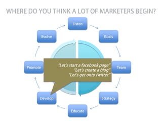 WHERE DO YOU THINK A LOT OF MARKETERS BEGIN?
                                  Listen


                Evolve                               Goals




                          “Let’s start a facebook page”
      Promote            Management        Planning            Team
                                    “Let’s create a blog”
                                “Let’s get onto twitter”




            Develop                                 Strategy


                                 Educate
 