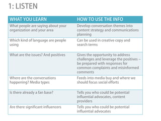 1: LISTEN
WHAT YOU LEARN                       HOW TO USE THE INFO
What people are saying about your    Develop conversation themes into
organization and your area           content strategy and communications
                                     planning
Which kind of language are people    Can be used in creative copy and
using                                search terms

What are the issues? And positives   Gives the opportunity to address
                                     challenges and leverage the positives –
                                     be prepared with responses for
                                     common complaints and misinformed
                                     comments
Where are the conversations          Feeds into media buy and where we
happening? Media types               should focus social efforts

Is there already a fan base?         Tells you who could be potential
                                     influential advocates, content
                                     providers
Are there significant influencers    Tells you who could be potential
                                     influential advocates
 