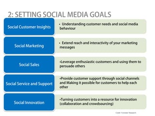 2: SETTING SOCIAL MEDIA GOALS
                             • Understanding customer needs and social media
 Social Customer Insights     behaviour



                             • Extend reach and interactivity of your marketing
    Social Marketing          messages



                             •Leverage enthusiastic customers and using them to
       Social Sales          persuade others


                             •Provide customer support through social channels
Social Service and Support   and Making it possible for customers to help each
                             other


                             •Turning customers into a resource for innovation
    Social Innovation        (collaboration and crowdsourcing)

                                                                 Credit: Forrester Research
 