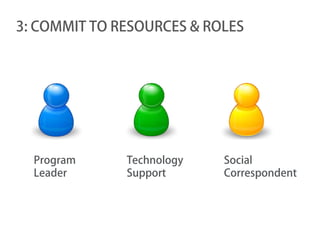 3: COMMIT TO RESOURCES & ROLES




  Program     Technology   Social
  Leader      Support      Correspondent
 