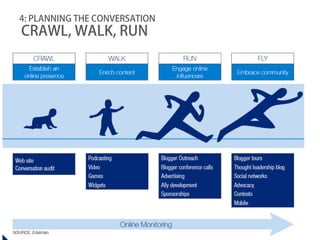 4: PLANNING THE CONVERSATION
CRAWL, WALK, RUN
 