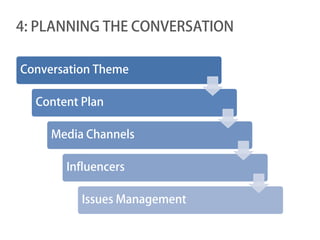 4: PLANNING THE CONVERSATION

Conversation Theme

  Content Plan

     Media Channels

       Influencers

          Issues Management
 
