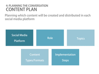 4: PLANNING THE CONVERSATION
CONTENT PLAN
Planning which content will be created and distributed in each
social media platform




    Social Media
                                 Role                    Topics
      Platform



                   Content              Implementation

                 Types/Formats              Steps
 