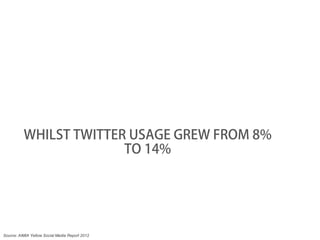 WHILST TWITTER USAGE GREW FROM 8%
                        TO 14%




Source: AIMIA Yellow Social Media Report 2012
 