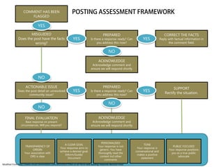 COMMENT HAS BEEN                             POSTING ASSESSMENT FRAMEWORK
                       FLAGGED

                                 YES
                     MISGUIDED                                                               PREPARED                                       CORRECT THE FACTS
              Does the post have the facts                       YES              Is there a response ready? Can         YES             Reply with factual information in
                        wrong?                                                         you address this now?                                   the comment field.

                                                                                                  NO

                                                                                         ACKNOWLEDGE
                                                                                   Acknowledge comment and
                                                                                  ensure we will respond shortly

                                 NO

                     ACTIONABLE ISSUE                                                        PREPARED                                              SUPPORT
              Does the post detail an unresolved                 YES              Is there a response ready? Can         YES                 Rectify the situation.
                      community issue?                                                 you address this now?

                                                                                                  NO
                                 NO

                     FINAL EVALUATION                                                    ACKNOWLEDGE
                     Base response on present                                      Acknowledge comment and
                 circumstances. Will you respond?                                 ensure we will respond shortly




                                                                                           PERSONALISED
                                                         A CLEAR GOAL                                                     TONE
                     TRANSPARENCY OF                                                     Your response is not                                      PUBLIC FOCUSED
                                                     Your response aims to                                           Your response is
                          ORIGIN                                                          generic. You have                                     Your response positions
                                                     achieve a desired goal.                                        conversational and
                    Your association with                                                thoroughly read the                                      you as a true public
                                                         Inform/Guide/                                               makes a positive
                        ORS is clear                                                      context incl other                                           advocate
                                                           Document                                                     statement
                                                                                              comments
Modified from: http://www.visual-conversation.com/2012/03/17/the-us-air-force-web-posting-response-decision-tree/
 