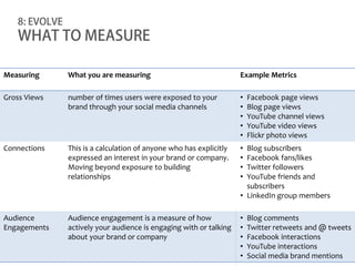 8: EVOLVE
   WHAT TO MEASURE

Measuring      What you are measuring                               Example Metrics

Gross Views    number of times users were exposed to your           •   Facebook page views
               brand through your social media channels             •   Blog page views
                                                                    •   YouTube channel views
                                                                    •   YouTube video views
                                                                    •   Flickr photo views
Connections    This is a calculation of anyone who has explicitly   • Blog subscribers
               expressed an interest in your brand or company.      • Facebook fans/likes
               Moving beyond exposure to building                   • Twitter followers
               relationships                                        • YouTube friends and
                                                                      subscribers
                                                                    • LinkedIn group members

Audience       Audience engagement is a measure of how              •   Blog comments
Engagements    actively your audience is engaging with or talking   •   Twitter retweets and @ tweets
               about your brand or company                          •   Facebook interactions
                                                                    •   YouTube interactions
                                                                    •   Social media brand mentions
 