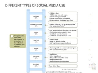 DIFFERENT TYPES OF SOCIAL MEDIA USE
 